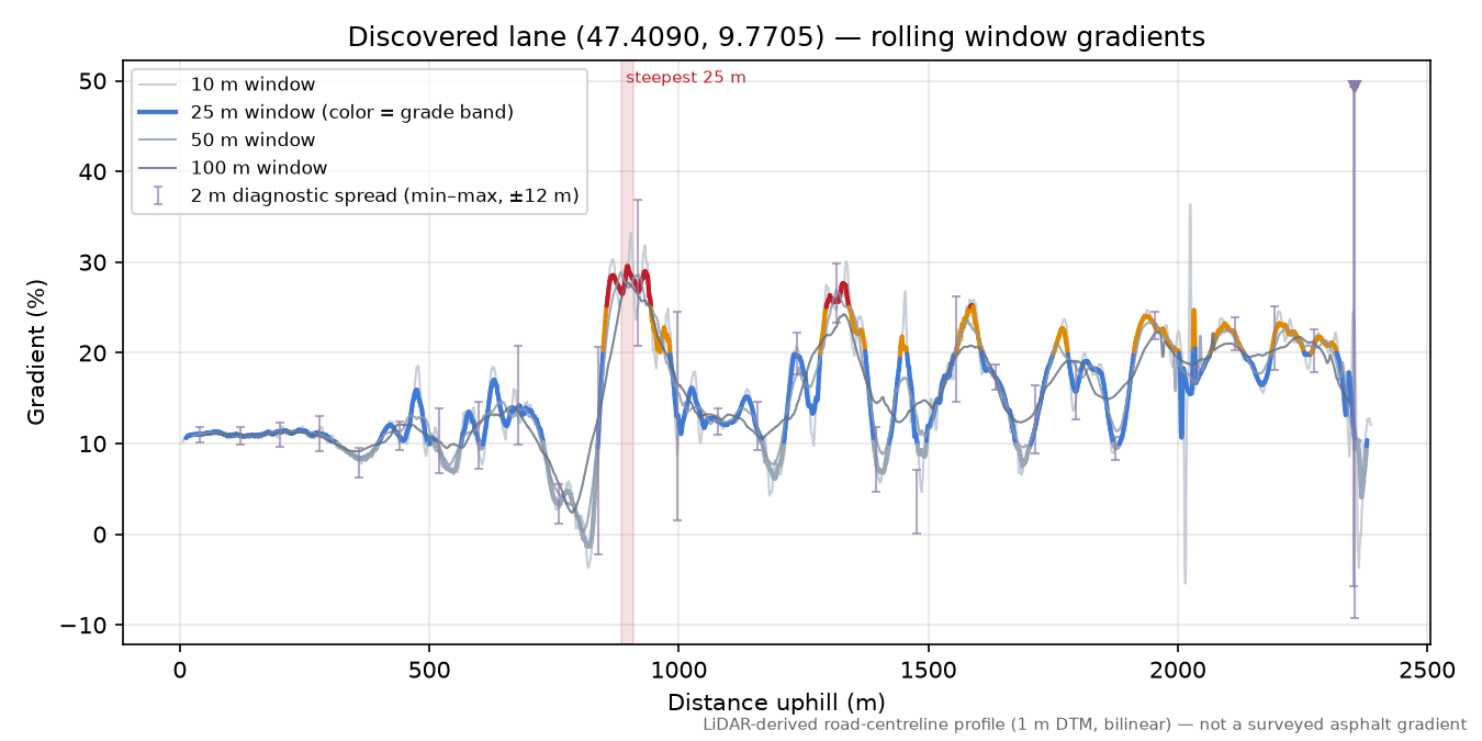 Discovered lane (47.4090, 9.7705) rolling gradient profile