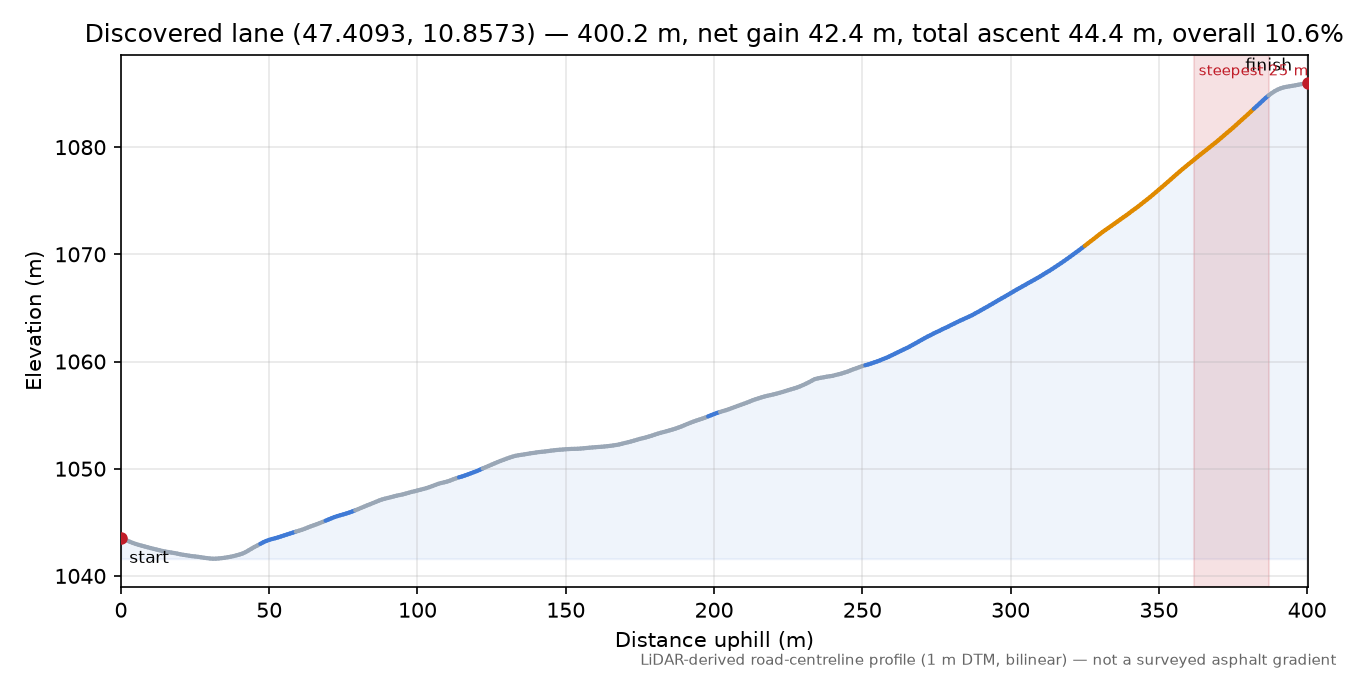Discovered lane (47.4093, 10.8573) elevation profile