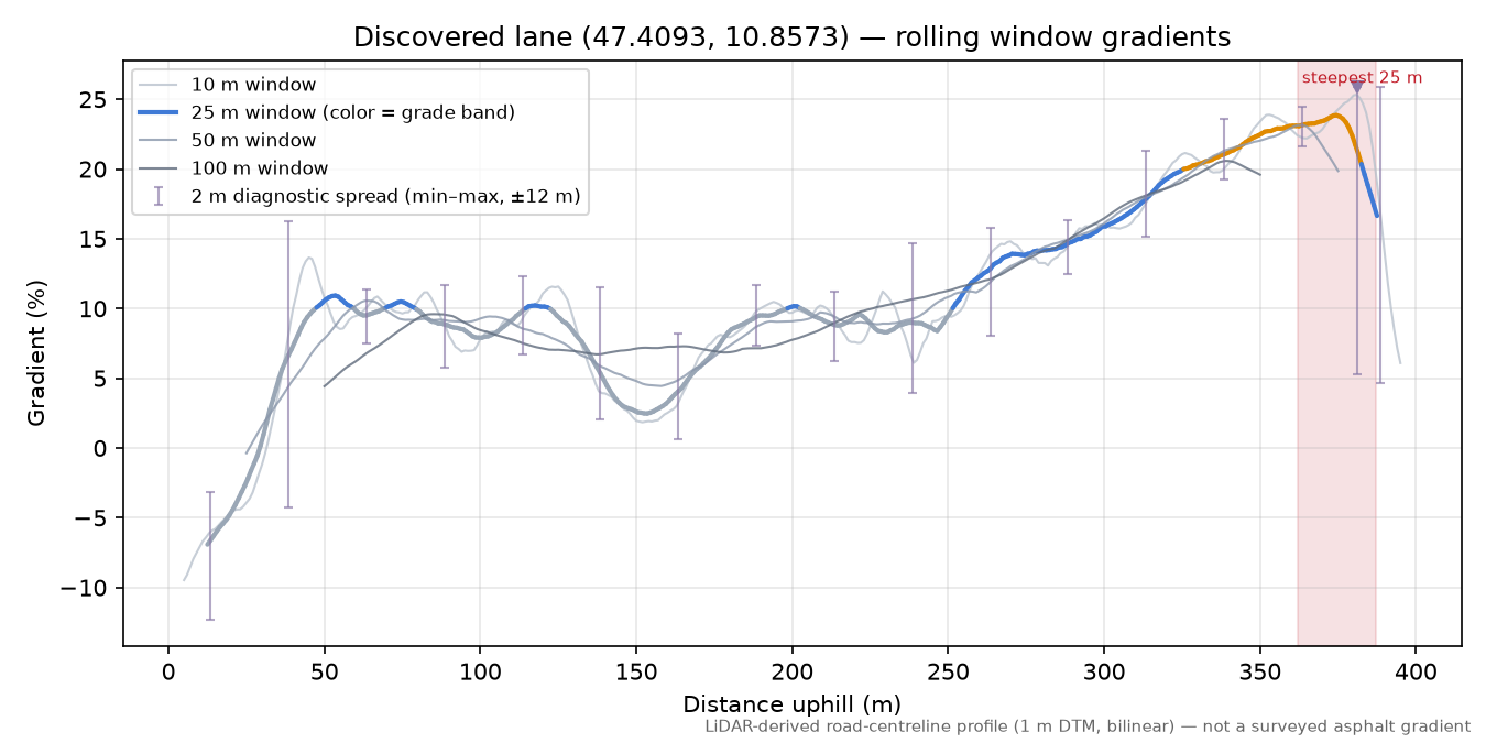 Discovered lane (47.4093, 10.8573) rolling gradient profile