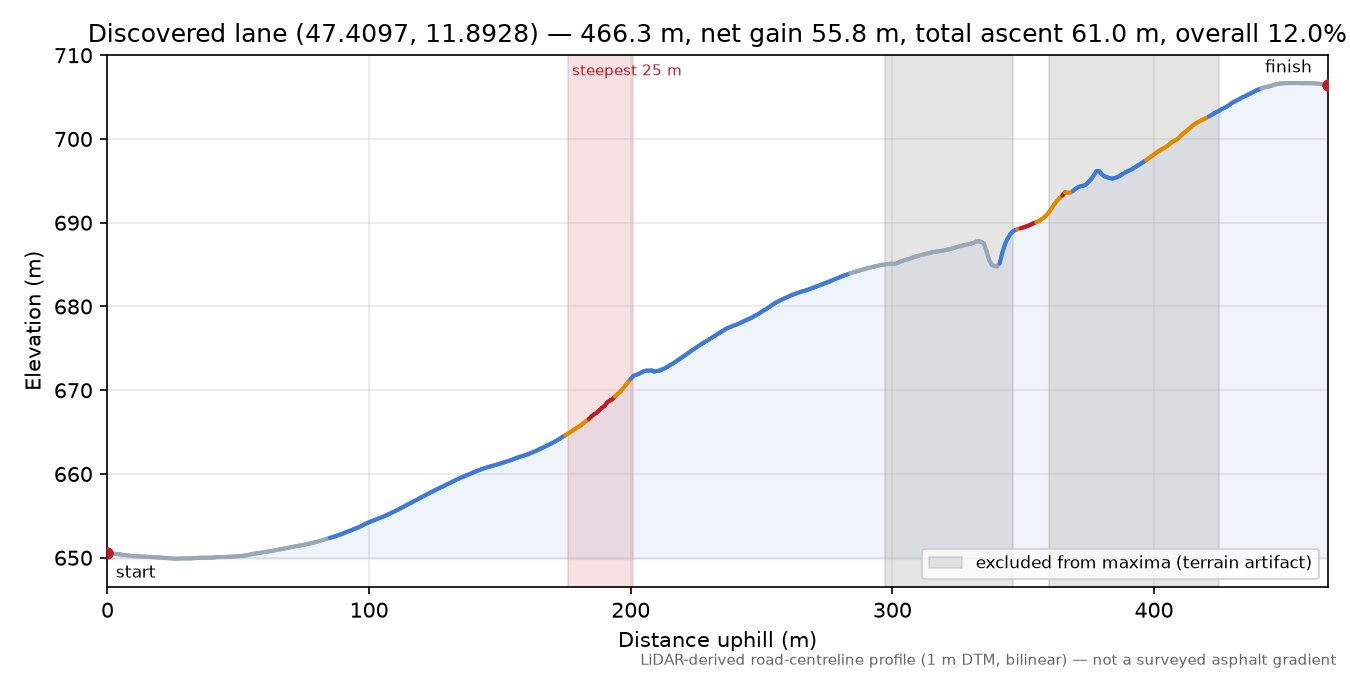Discovered lane (47.4097, 11.8928) elevation profile