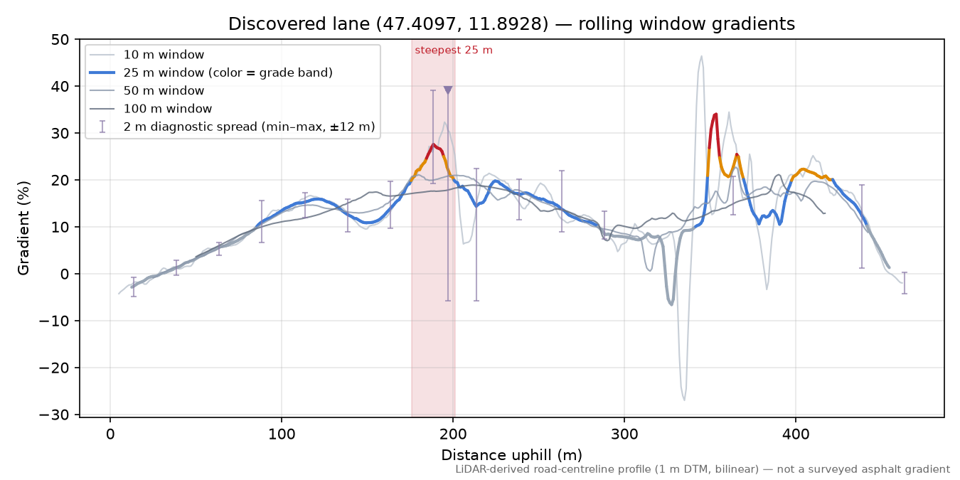 Discovered lane (47.4097, 11.8928) rolling gradient profile