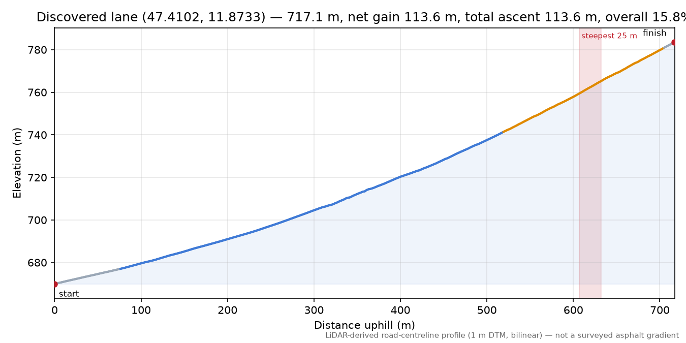 Discovered lane (47.4102, 11.8733) elevation profile