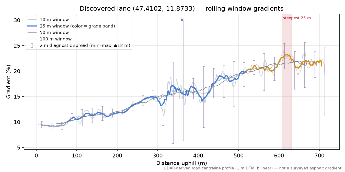 Discovered lane (47.4102, 11.8733) rolling gradient profile