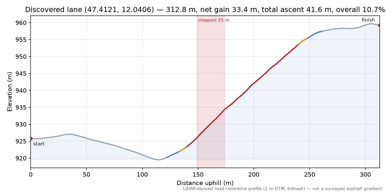 Discovered lane (47.4121, 12.0406) elevation profile