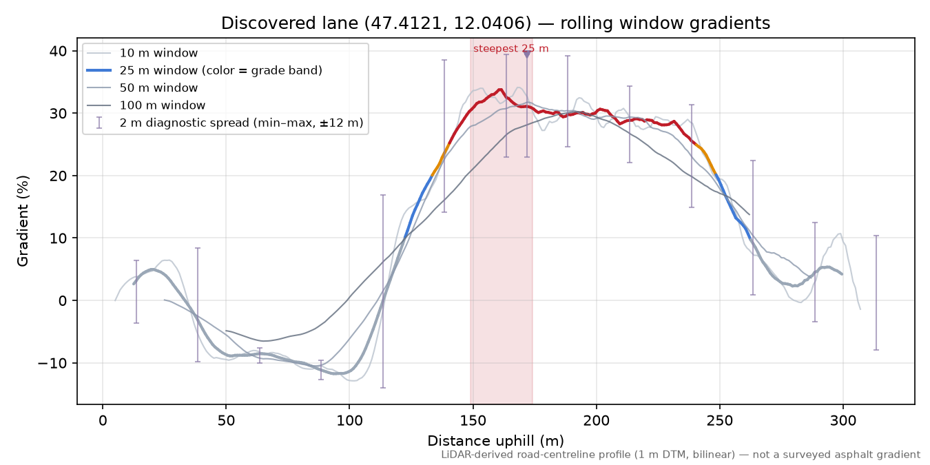 Discovered lane (47.4121, 12.0406) rolling gradient profile