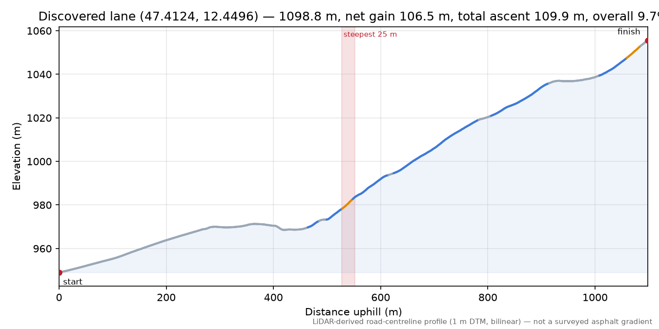 Discovered lane (47.4124, 12.4496) elevation profile