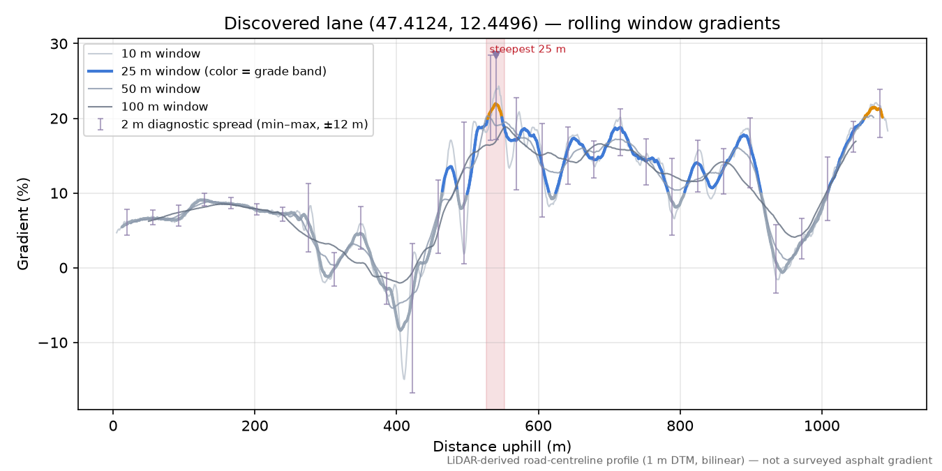 Discovered lane (47.4124, 12.4496) rolling gradient profile