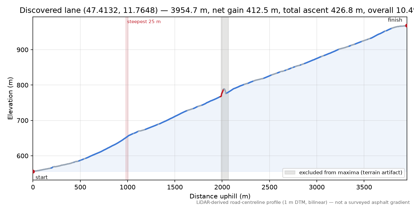 Discovered lane (47.4132, 11.7648) elevation profile
