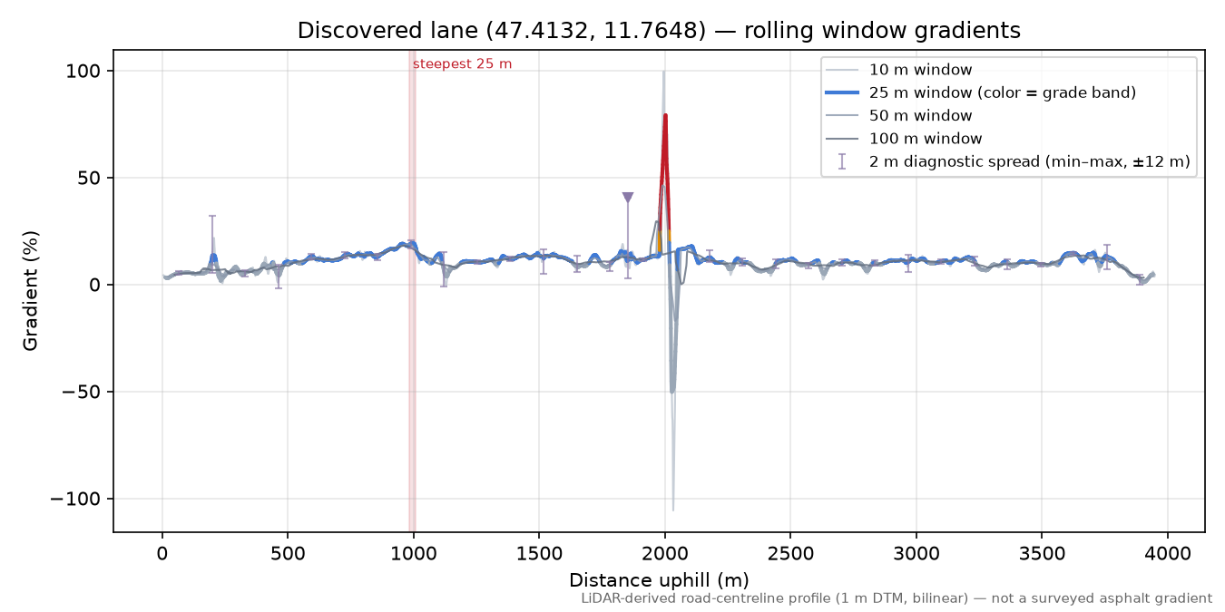 Discovered lane (47.4132, 11.7648) rolling gradient profile