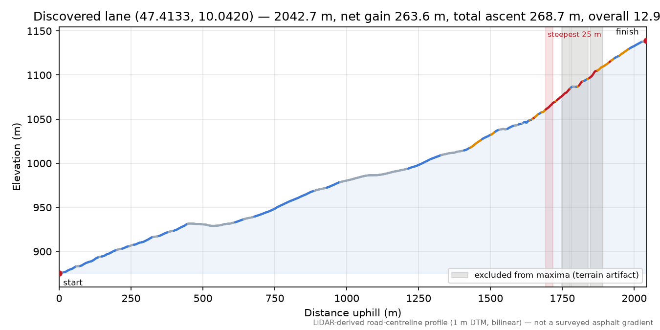 Discovered lane (47.4133, 10.0420) elevation profile