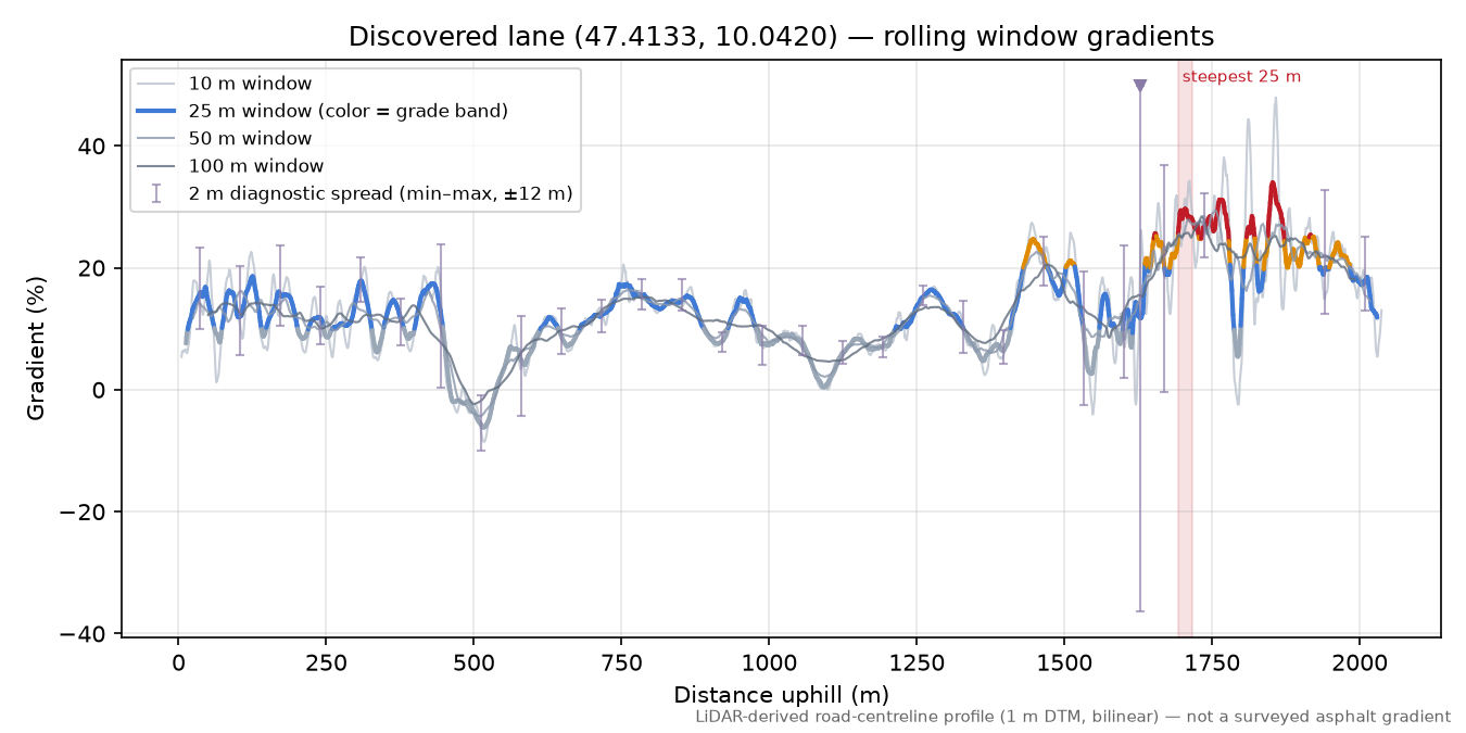Discovered lane (47.4133, 10.0420) rolling gradient profile
