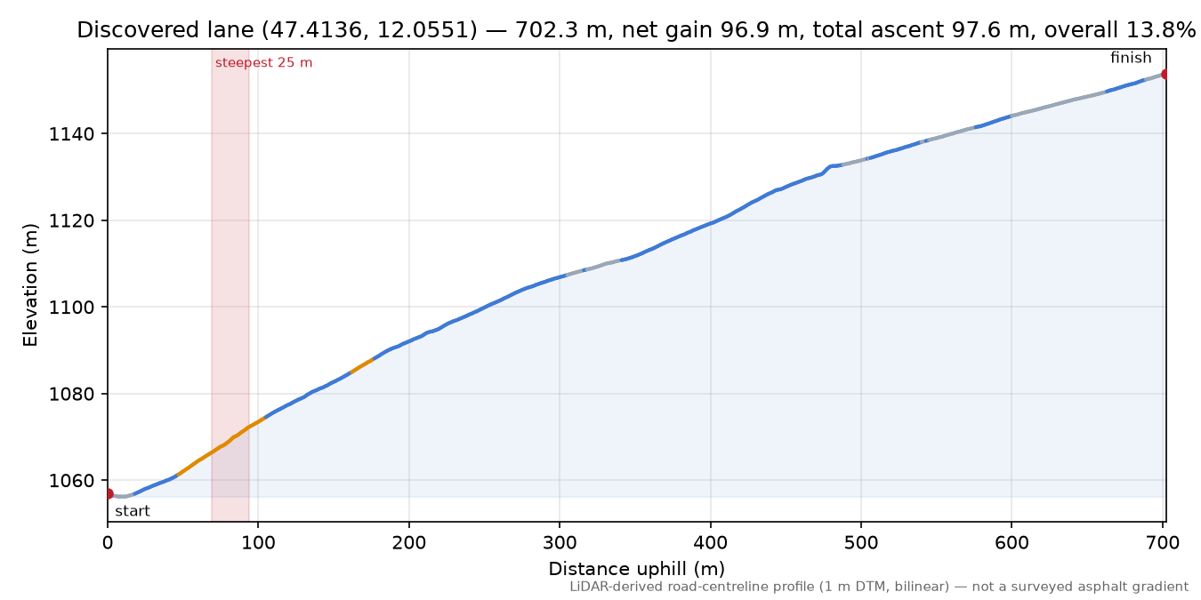 Discovered lane (47.4136, 12.0551) elevation profile