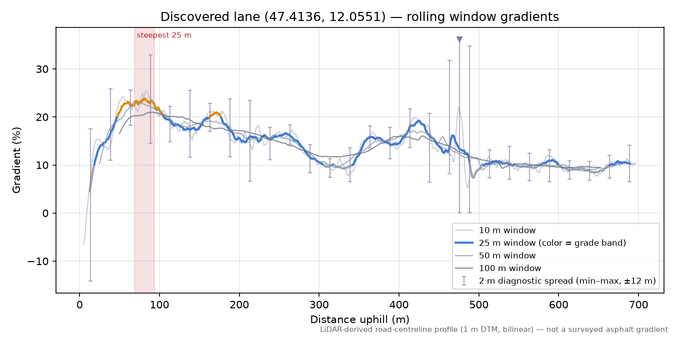 Discovered lane (47.4136, 12.0551) rolling gradient profile