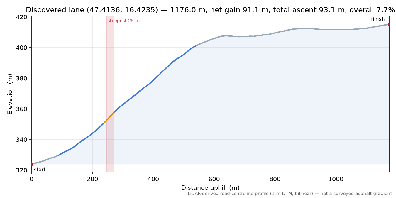 Discovered lane (47.4136, 16.4235) elevation profile