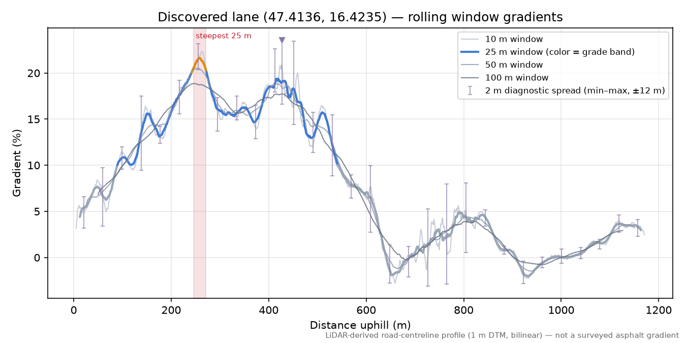Discovered lane (47.4136, 16.4235) rolling gradient profile