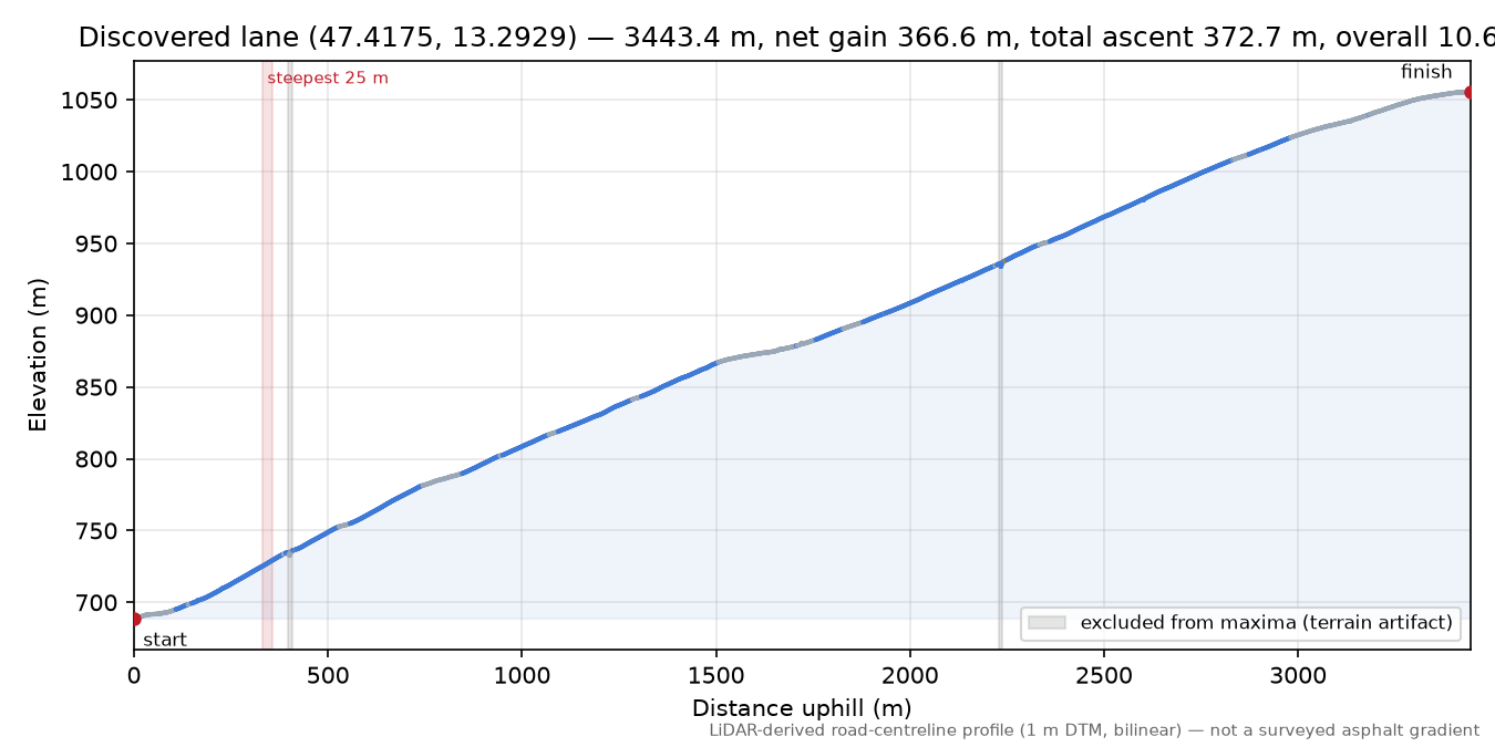 Discovered lane (47.4175, 13.2929) elevation profile