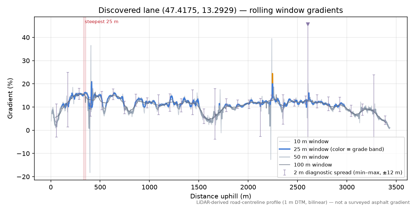 Discovered lane (47.4175, 13.2929) rolling gradient profile