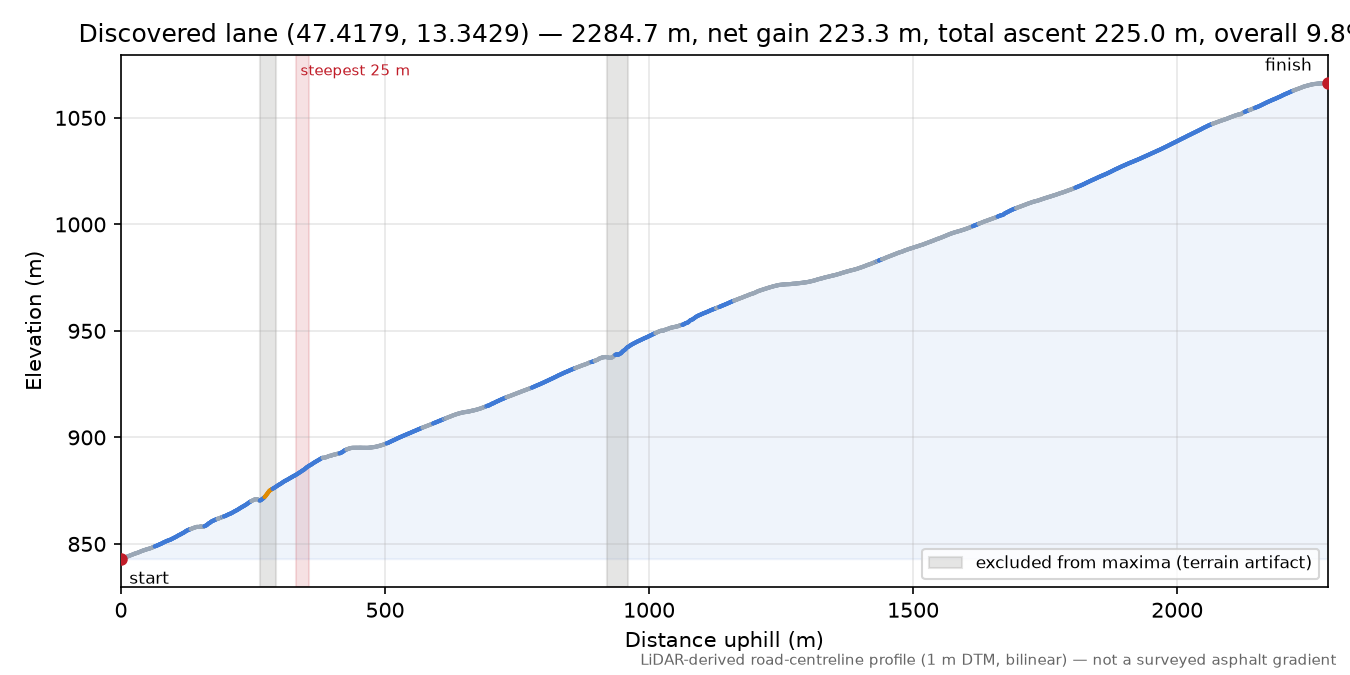 Discovered lane (47.4179, 13.3429) elevation profile