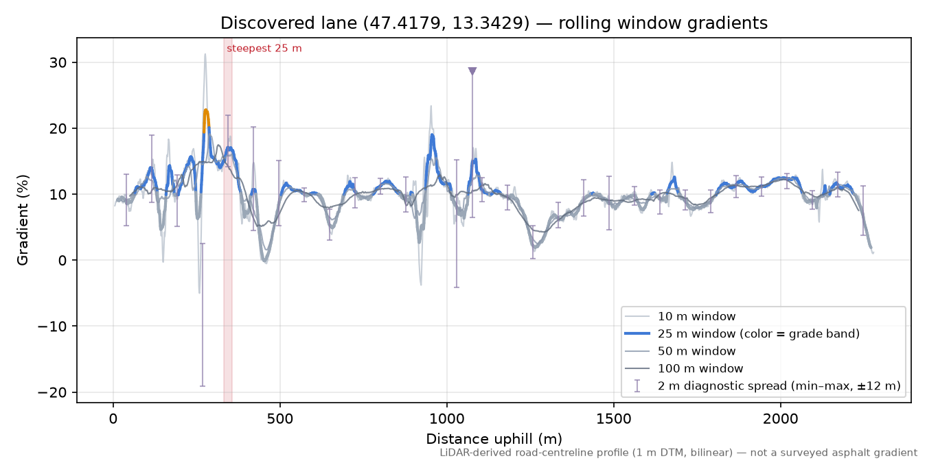 Discovered lane (47.4179, 13.3429) rolling gradient profile