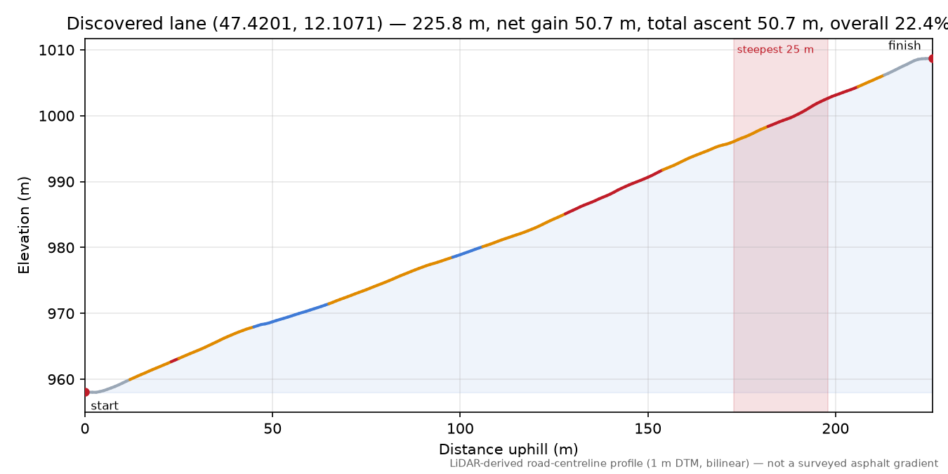 Discovered lane (47.4201, 12.1071) elevation profile