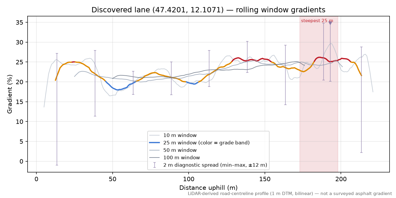 Discovered lane (47.4201, 12.1071) rolling gradient profile