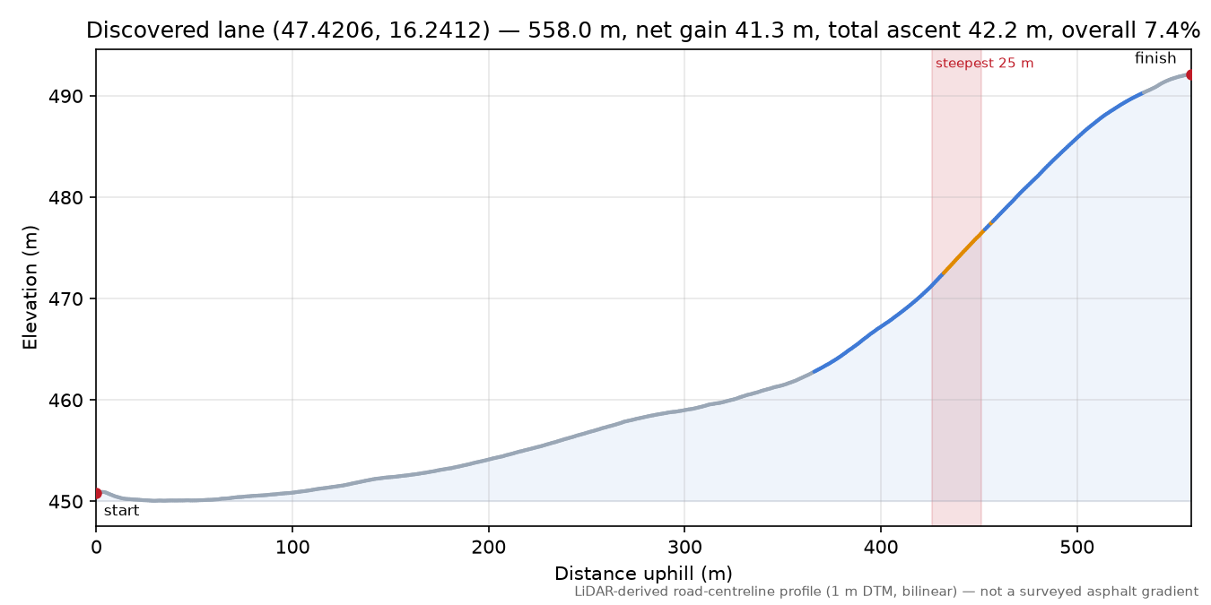Discovered lane (47.4206, 16.2412) elevation profile