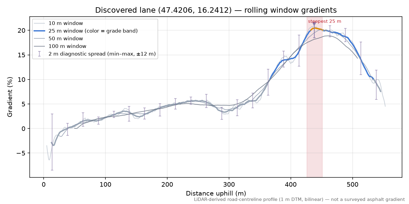 Discovered lane (47.4206, 16.2412) rolling gradient profile