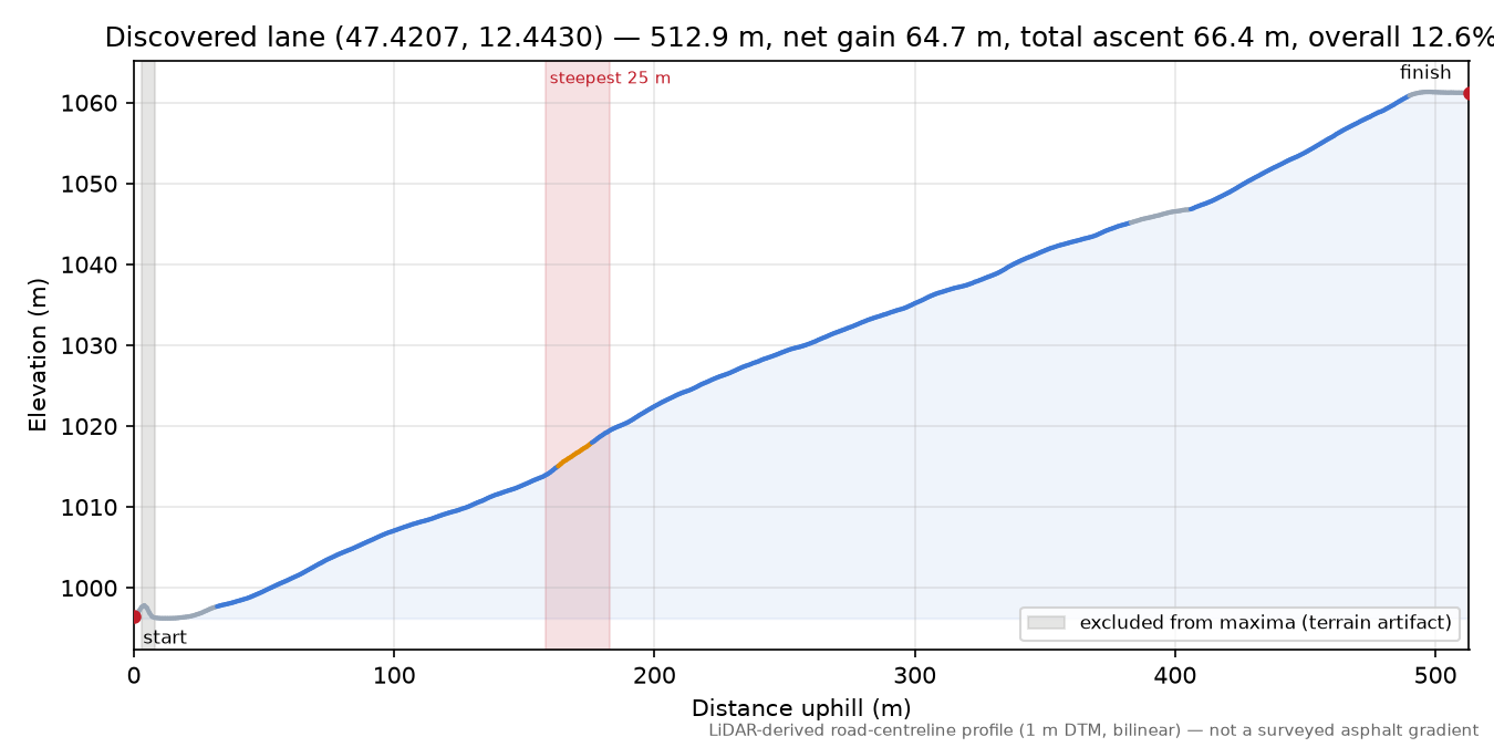 Discovered lane (47.4207, 12.4430) elevation profile