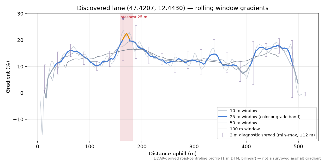 Discovered lane (47.4207, 12.4430) rolling gradient profile