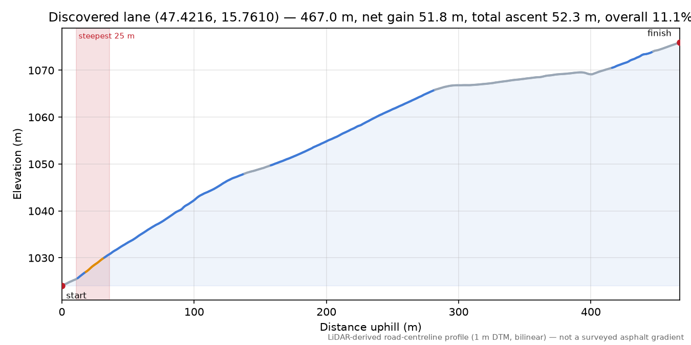 Discovered lane (47.4216, 15.7610) elevation profile