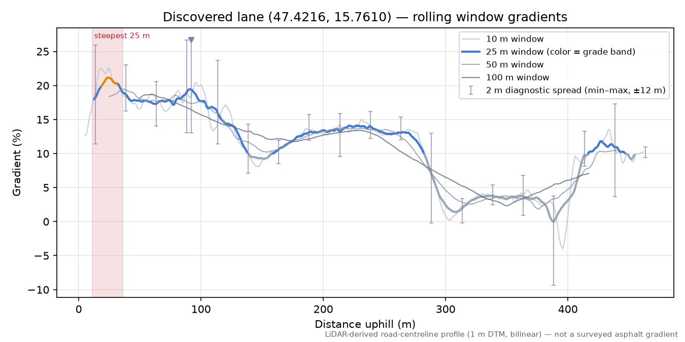 Discovered lane (47.4216, 15.7610) rolling gradient profile