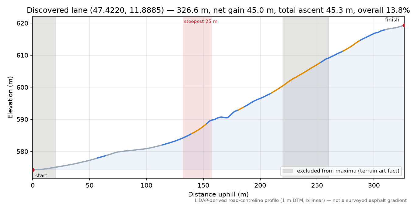 Discovered lane (47.4220, 11.8885) elevation profile