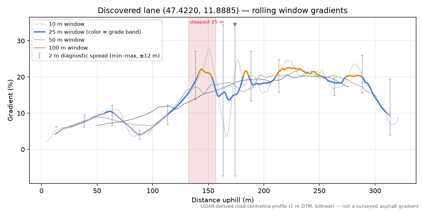 Discovered lane (47.4220, 11.8885) rolling gradient profile