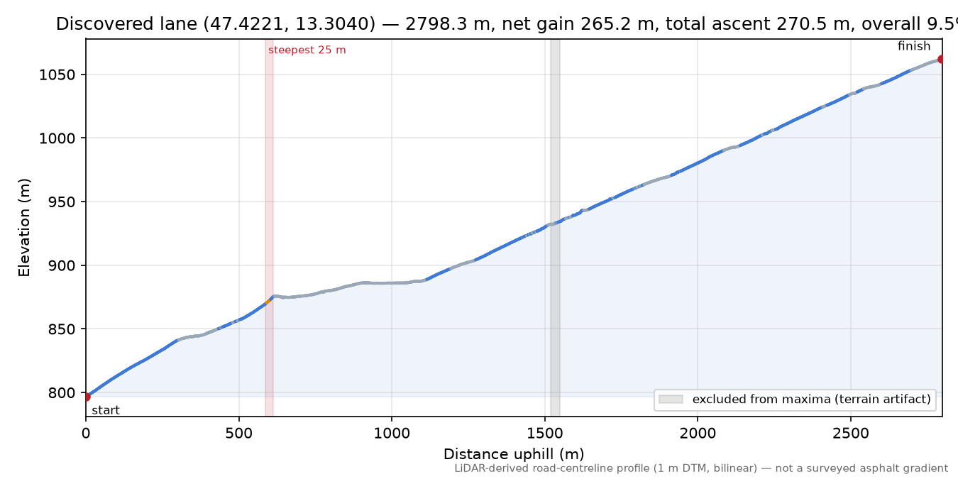 Discovered lane (47.4221, 13.3040) elevation profile