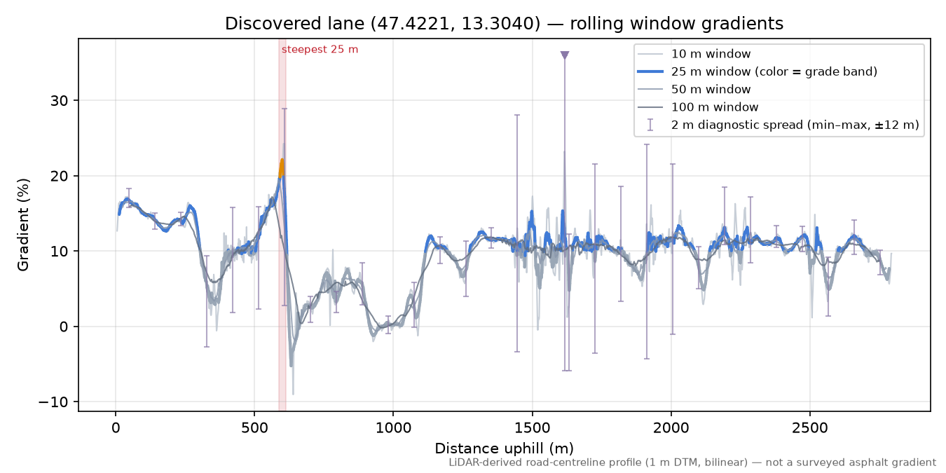 Discovered lane (47.4221, 13.3040) rolling gradient profile