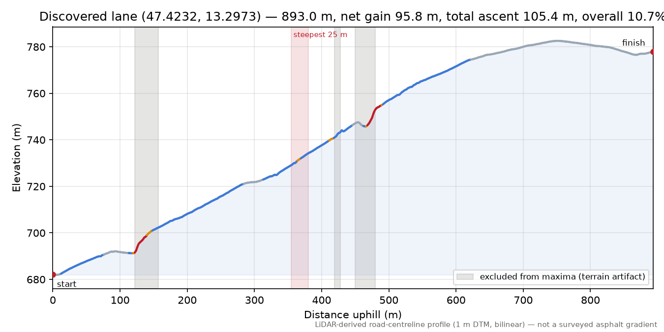 Discovered lane (47.4232, 13.2973) elevation profile