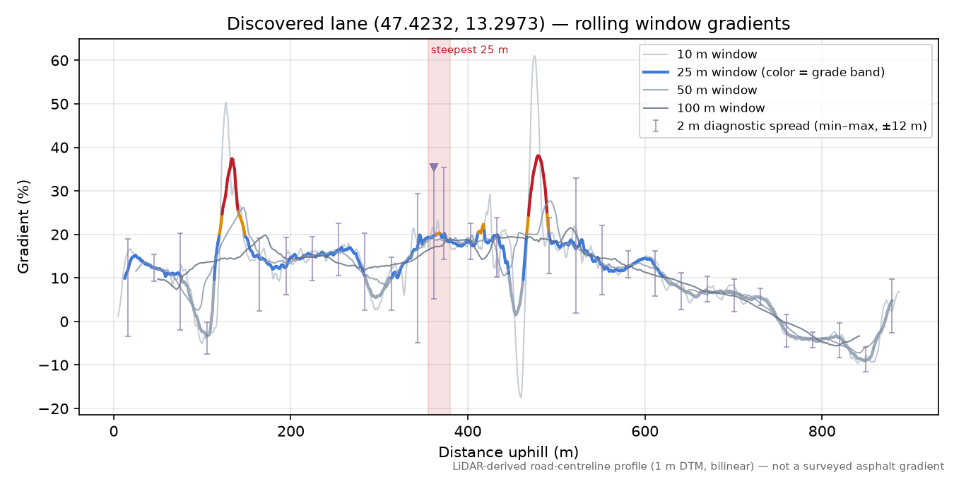 Discovered lane (47.4232, 13.2973) rolling gradient profile