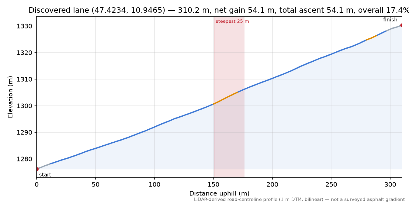 Discovered lane (47.4234, 10.9465) elevation profile