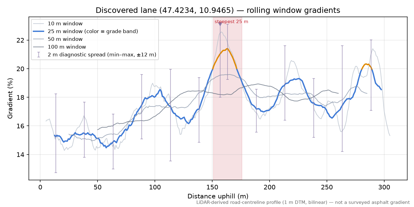 Discovered lane (47.4234, 10.9465) rolling gradient profile