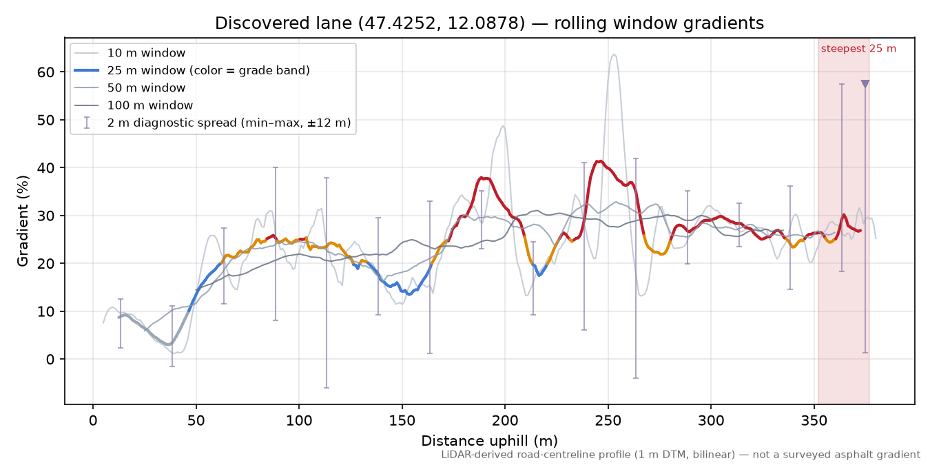 Discovered lane (47.4252, 12.0878) rolling gradient profile