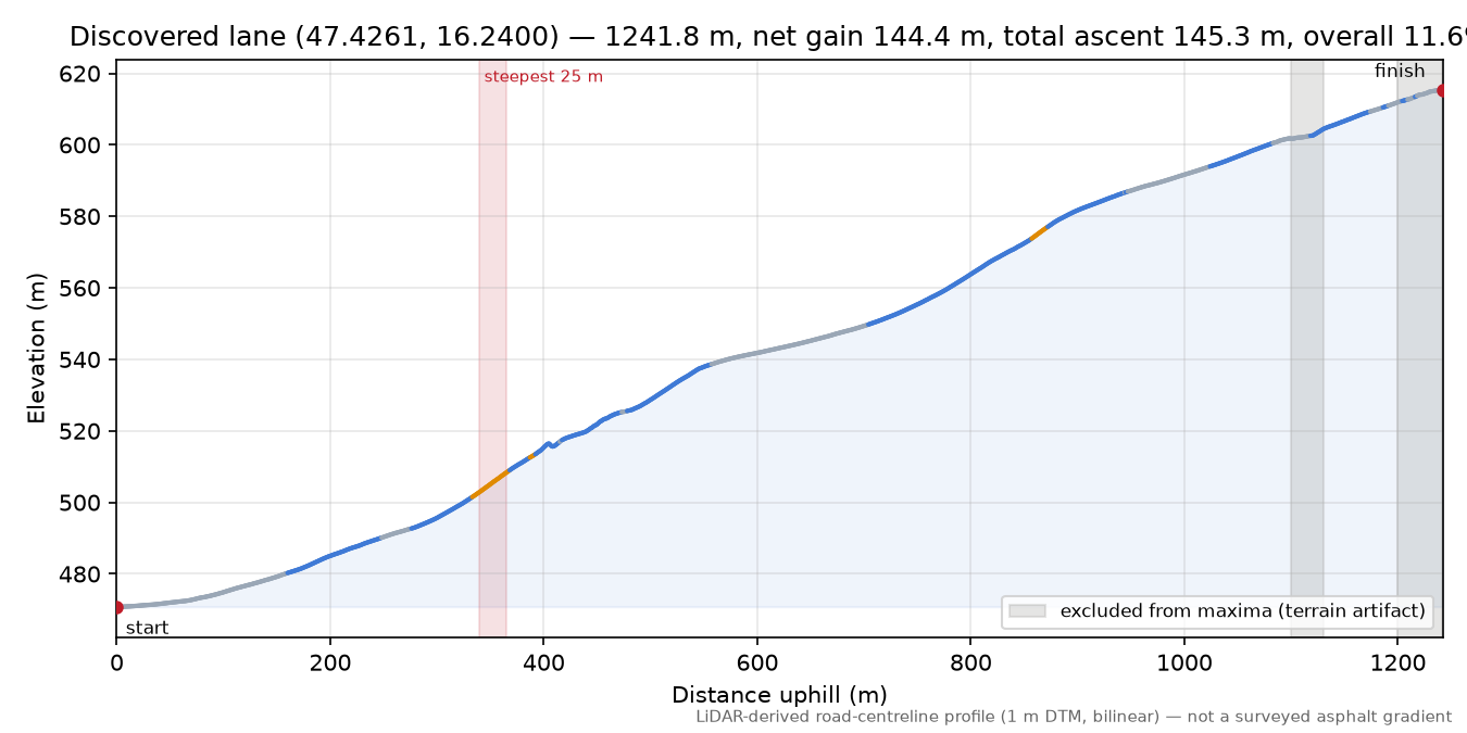 Discovered lane (47.4261, 16.2400) elevation profile