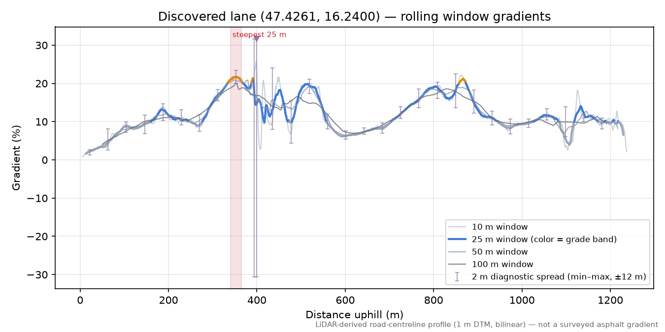 Discovered lane (47.4261, 16.2400) rolling gradient profile