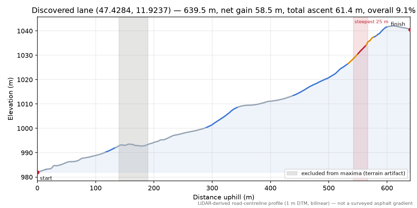 Discovered lane (47.4284, 11.9237) elevation profile