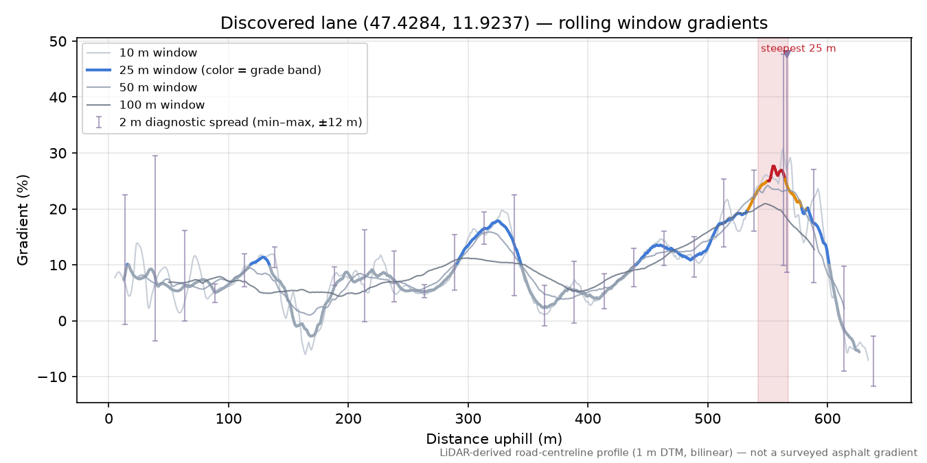 Discovered lane (47.4284, 11.9237) rolling gradient profile