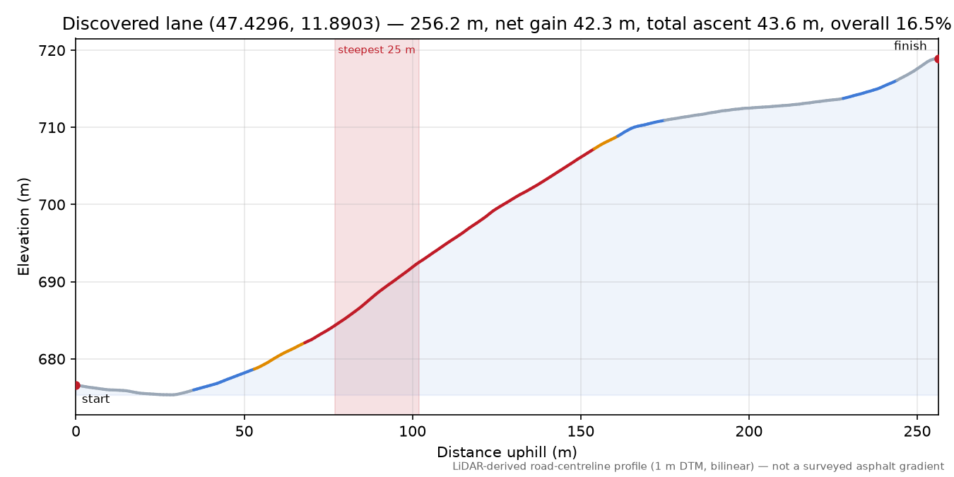 Discovered lane (47.4296, 11.8903) elevation profile