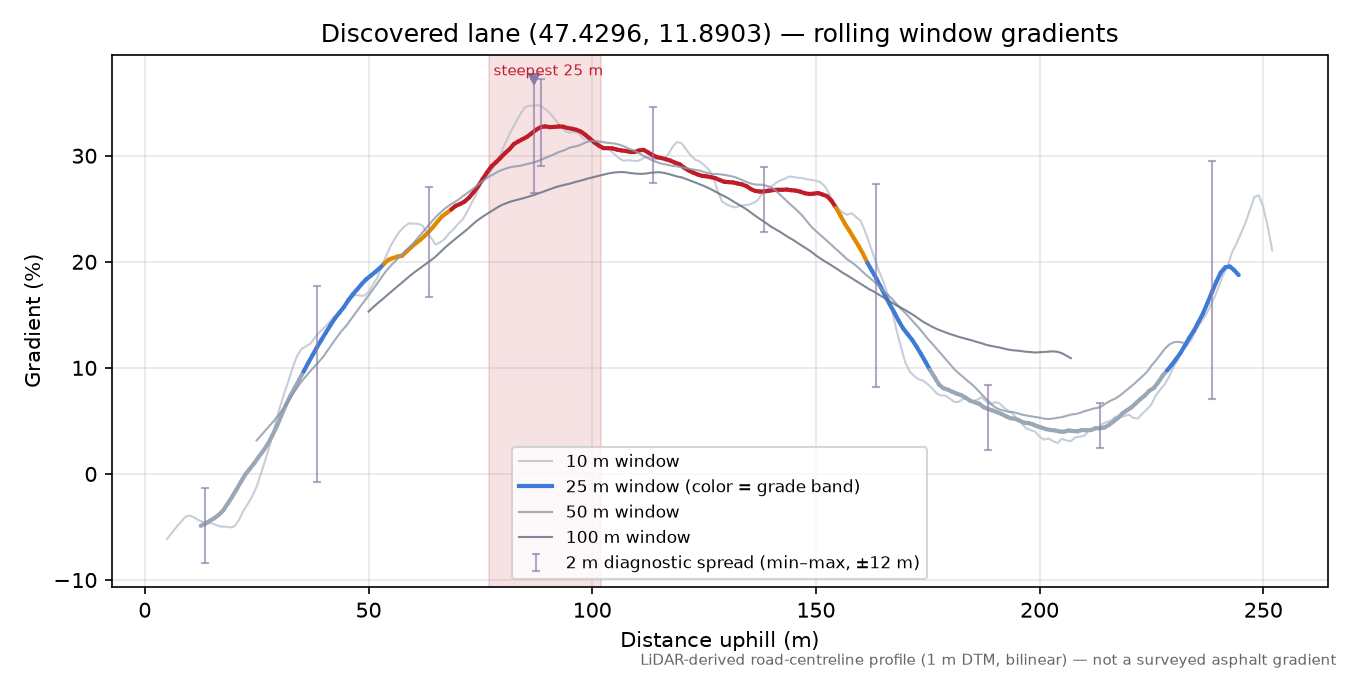 Discovered lane (47.4296, 11.8903) rolling gradient profile