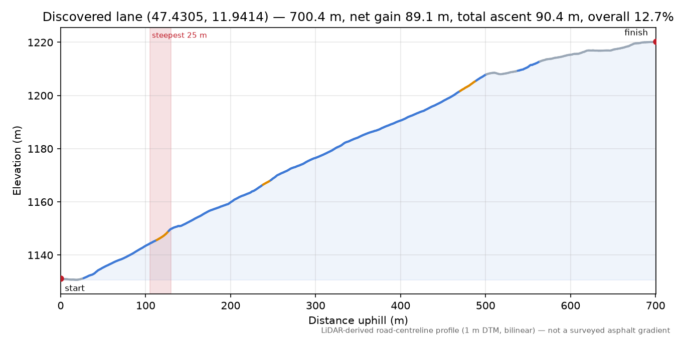 Discovered lane (47.4305, 11.9414) elevation profile