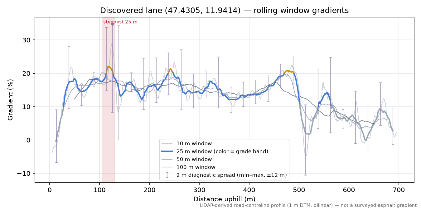 Discovered lane (47.4305, 11.9414) rolling gradient profile