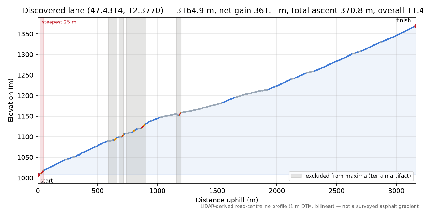 Discovered lane (47.4314, 12.3770) elevation profile