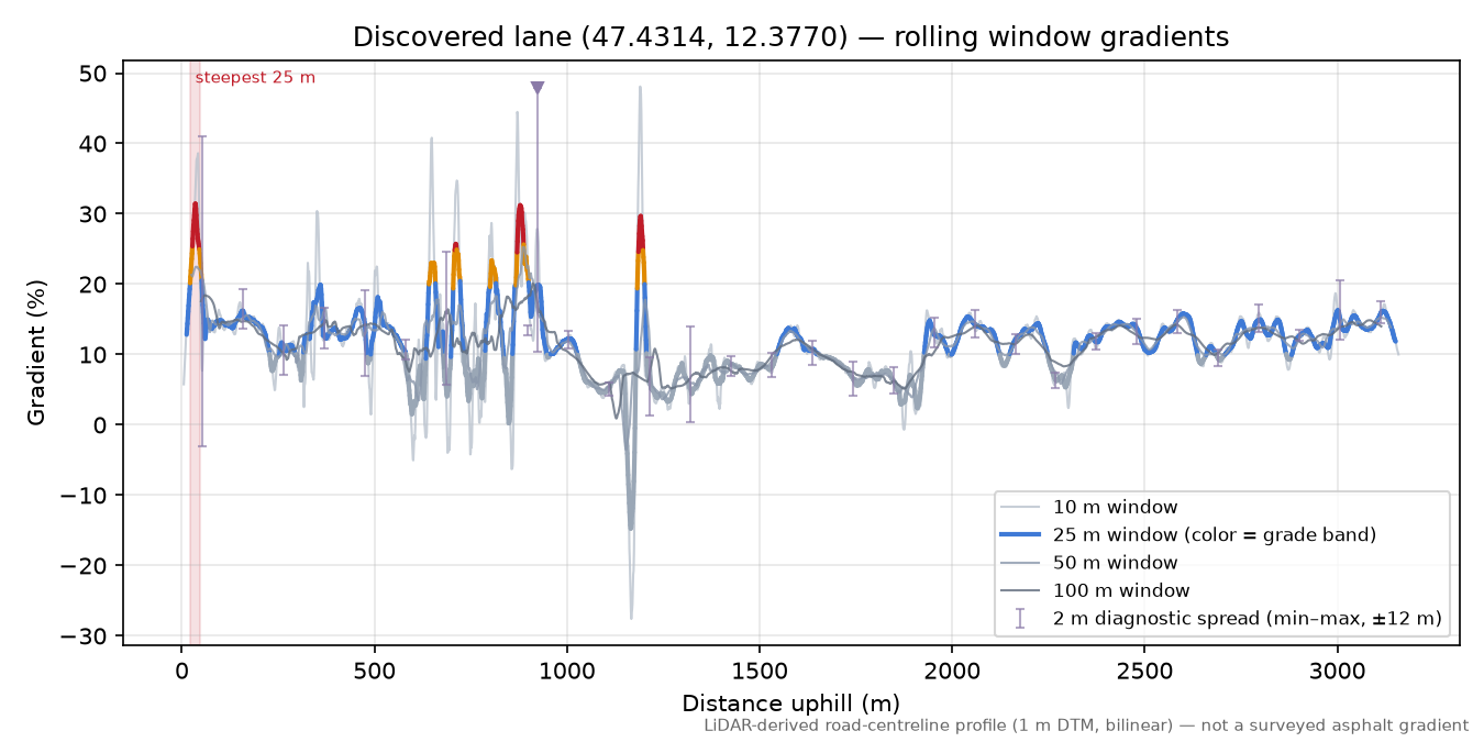Discovered lane (47.4314, 12.3770) rolling gradient profile